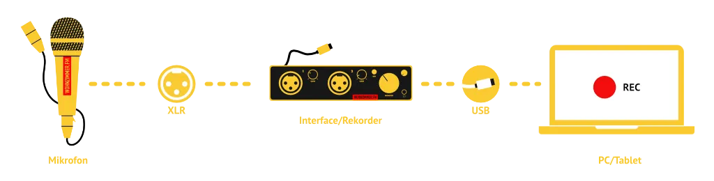 Technikaufbau für die Aufnahme