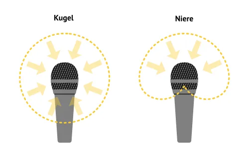 Kugel- und Nierencharakteristik der Mikrofone