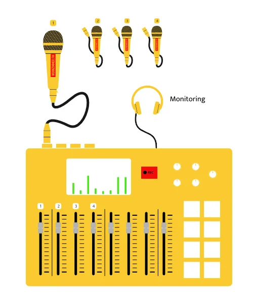 Aufbau aus dem Rodecaster und vier Mikrofonen