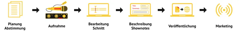 Ablauf einer Podcastproduktion